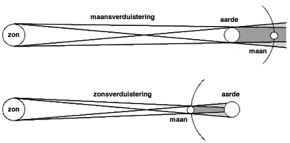 verduisteringen