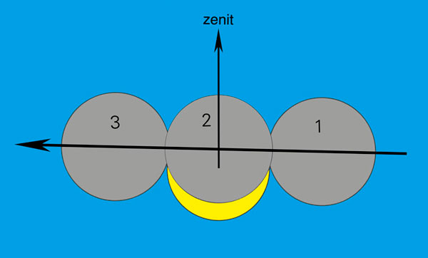 Het verloop van de gedeeltelijke zonsverduistering van 20 maart 2015